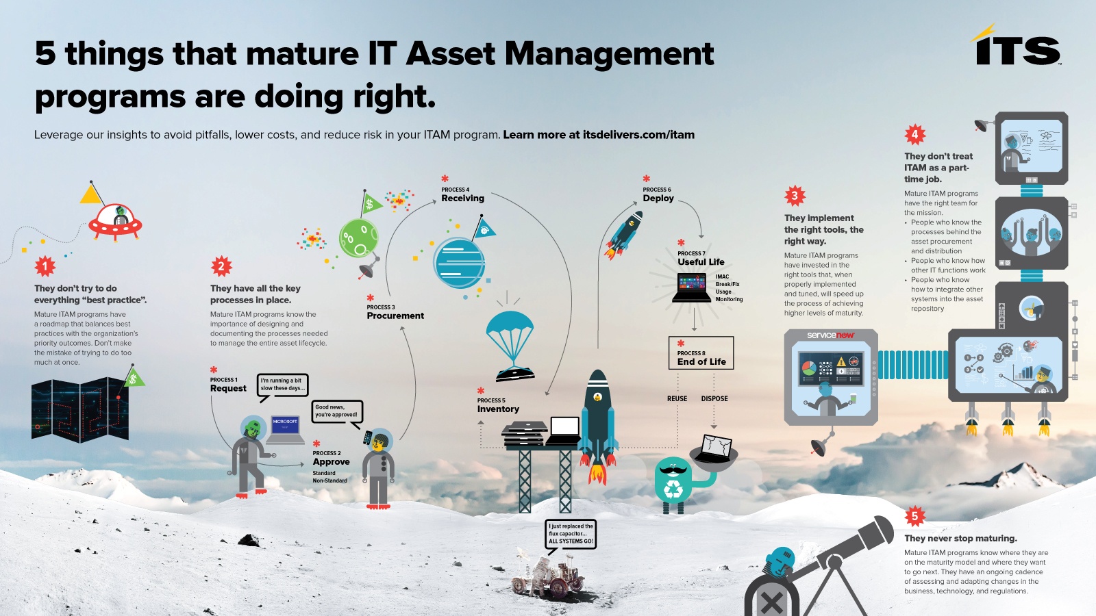 ITAM-Infographic---5-Things-Mature-ITAM ITAM-Infographic---5-Things-Mature-ITAM